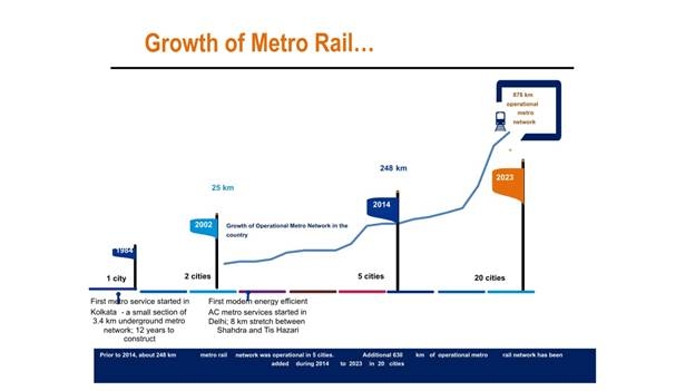 metro rail growth